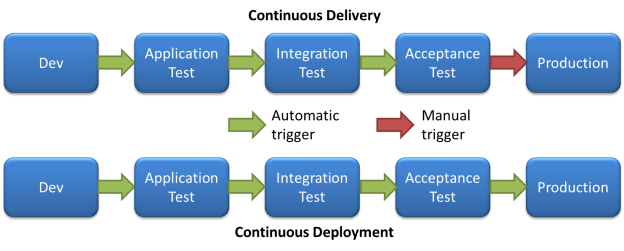 Continuous Everything in DevOps…What is the difference between CI, CD ...