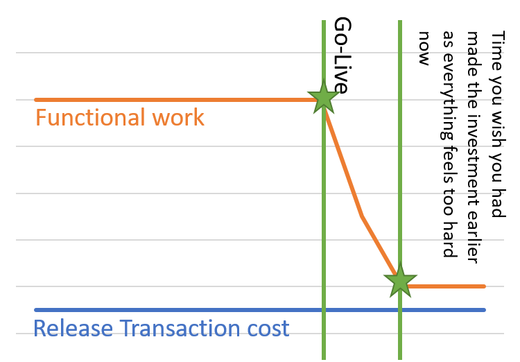 Transformation go to waste