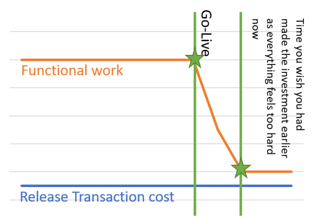 Transformation go to waste